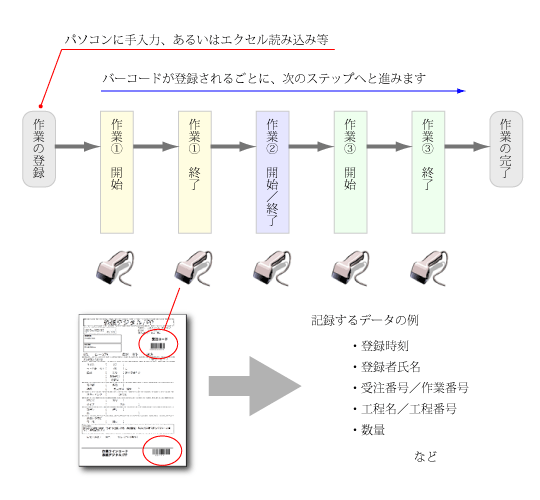 バーコード工程進捗管理システムの基本機能説明図